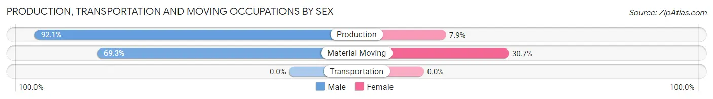 Production, Transportation and Moving Occupations by Sex in Zip Code 71367