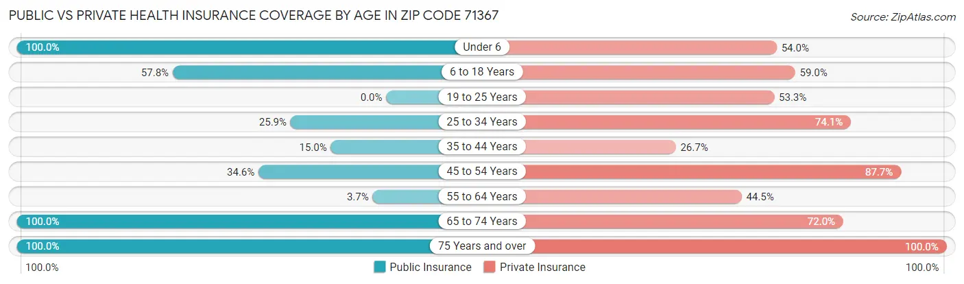 Public vs Private Health Insurance Coverage by Age in Zip Code 71367
