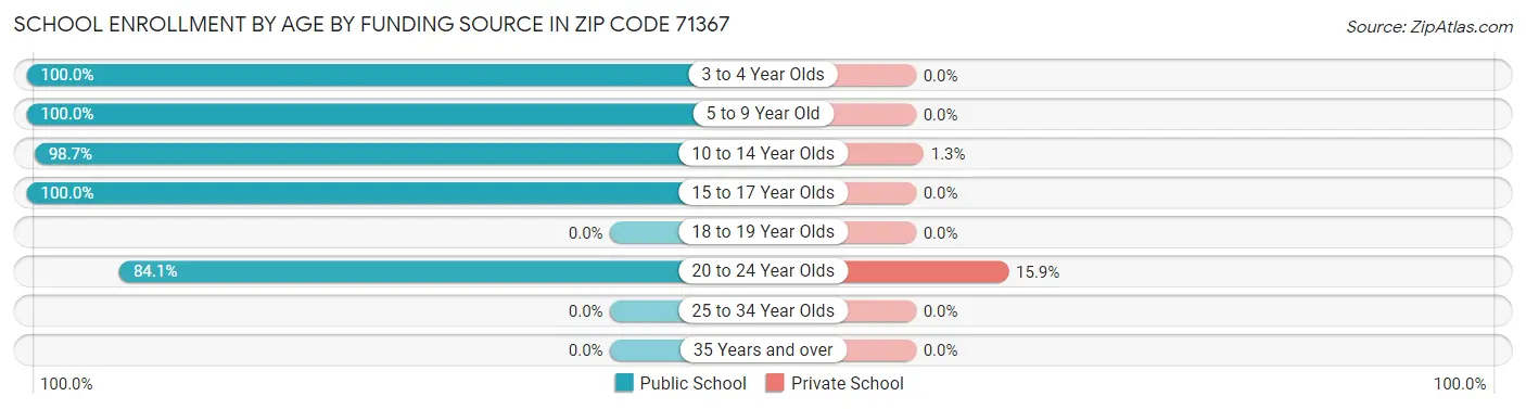 School Enrollment by Age by Funding Source in Zip Code 71367