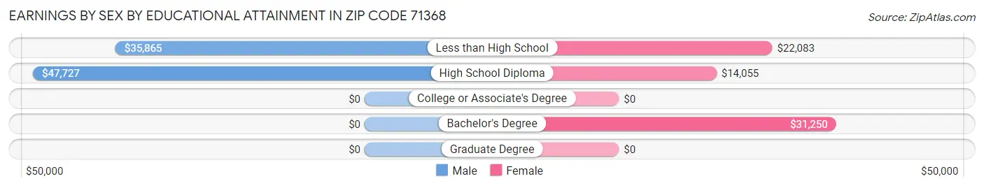 Earnings by Sex by Educational Attainment in Zip Code 71368