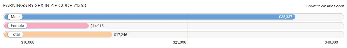 Earnings by Sex in Zip Code 71368