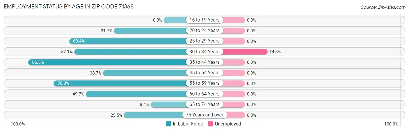 Employment Status by Age in Zip Code 71368