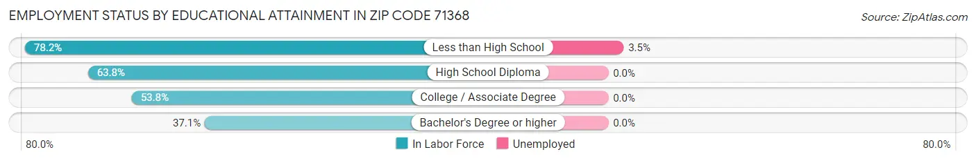 Employment Status by Educational Attainment in Zip Code 71368