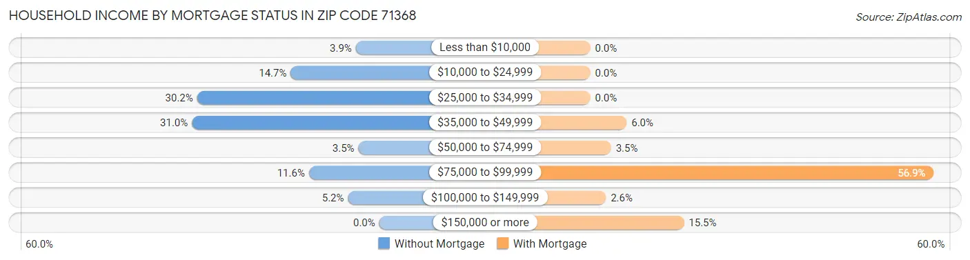 Household Income by Mortgage Status in Zip Code 71368