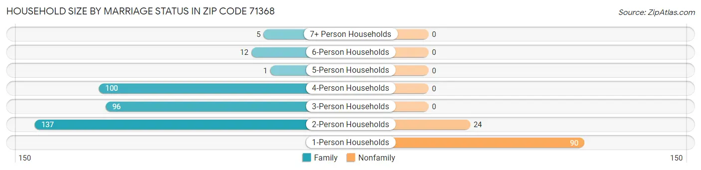 Household Size by Marriage Status in Zip Code 71368