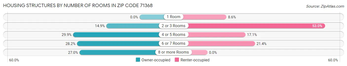 Housing Structures by Number of Rooms in Zip Code 71368