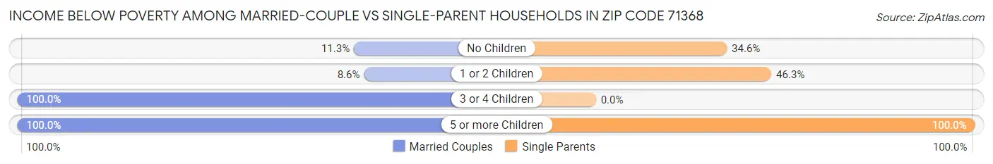 Income Below Poverty Among Married-Couple vs Single-Parent Households in Zip Code 71368