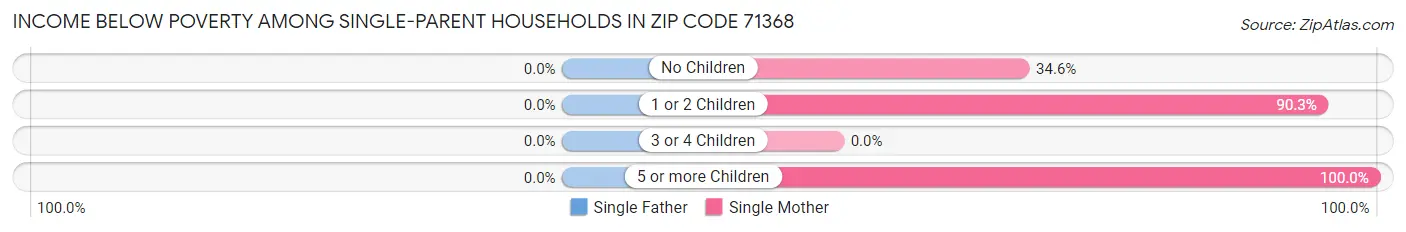 Income Below Poverty Among Single-Parent Households in Zip Code 71368