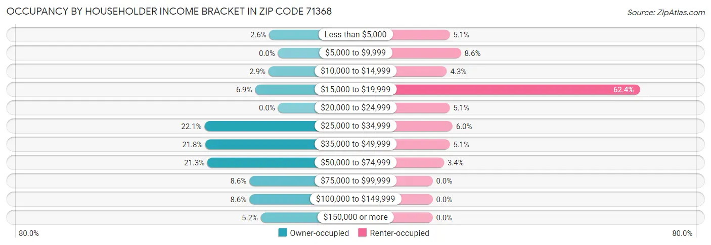 Occupancy by Householder Income Bracket in Zip Code 71368