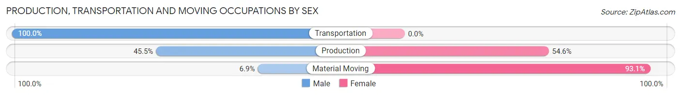 Production, Transportation and Moving Occupations by Sex in Zip Code 71368