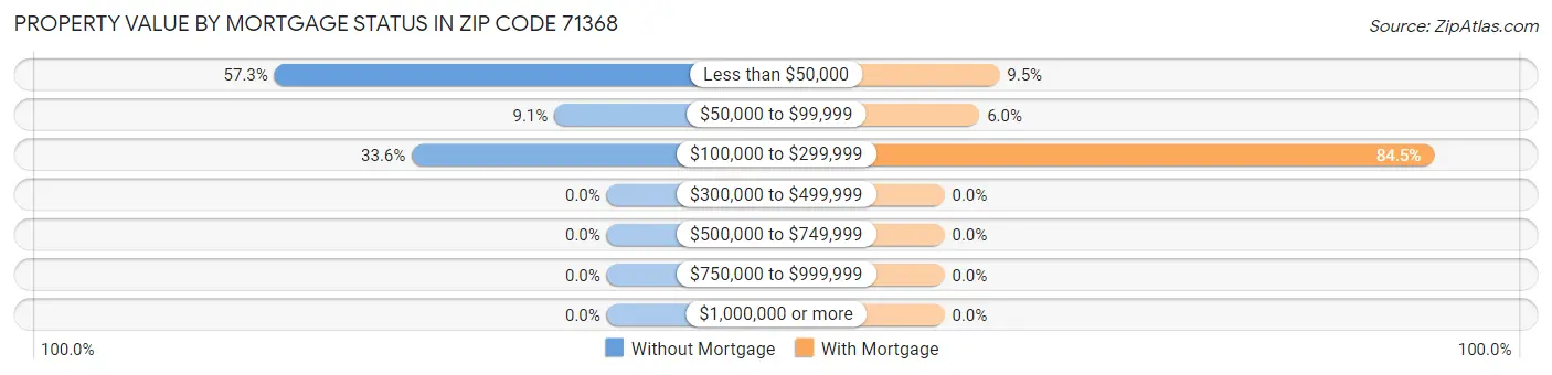 Property Value by Mortgage Status in Zip Code 71368