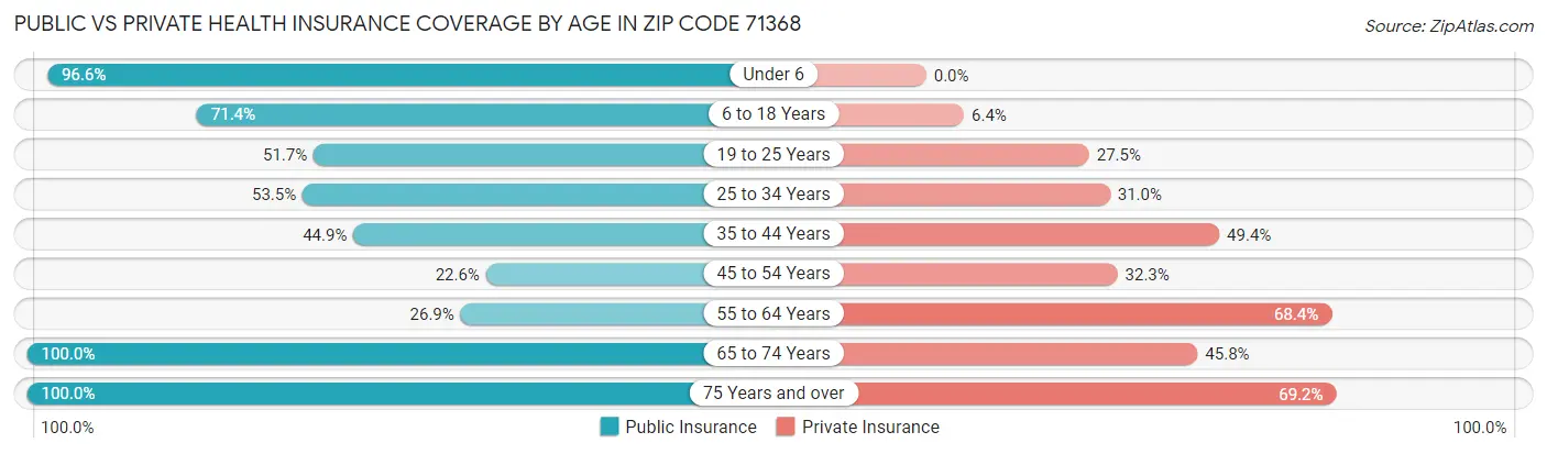 Public vs Private Health Insurance Coverage by Age in Zip Code 71368
