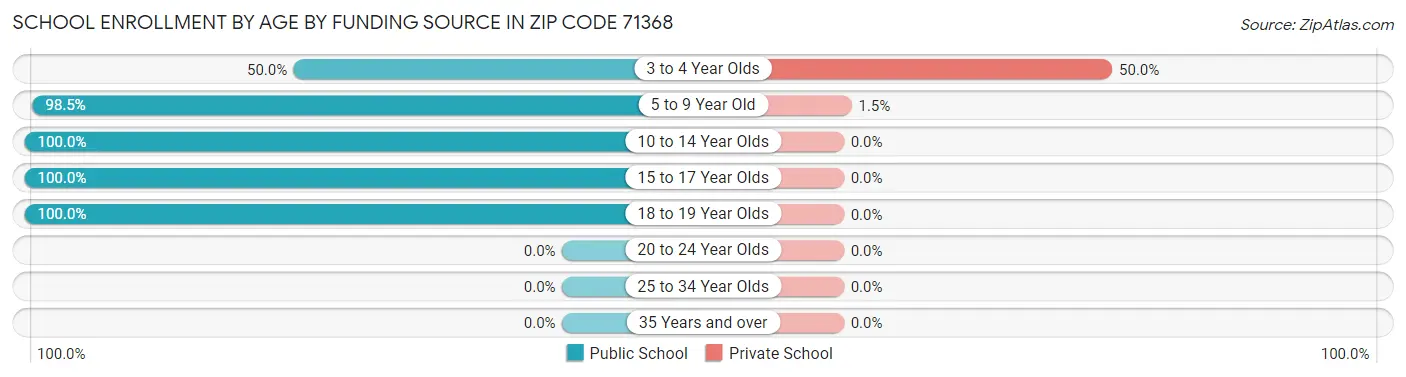 School Enrollment by Age by Funding Source in Zip Code 71368