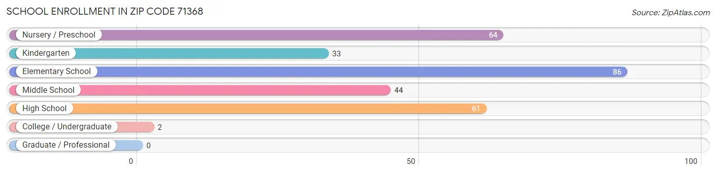 School Enrollment in Zip Code 71368