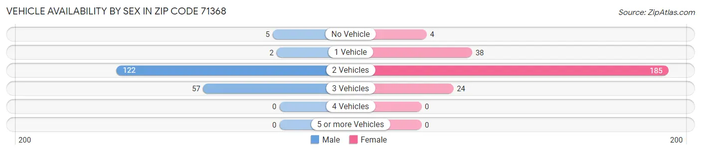 Vehicle Availability by Sex in Zip Code 71368