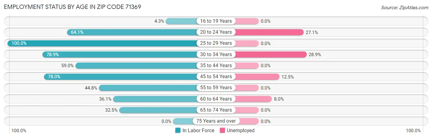 Employment Status by Age in Zip Code 71369