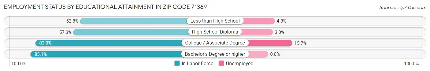 Employment Status by Educational Attainment in Zip Code 71369
