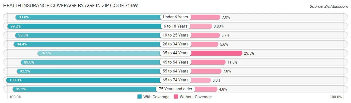 Health Insurance Coverage by Age in Zip Code 71369