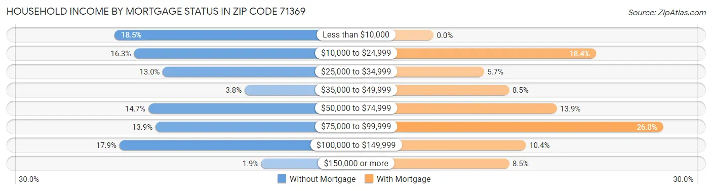 Household Income by Mortgage Status in Zip Code 71369