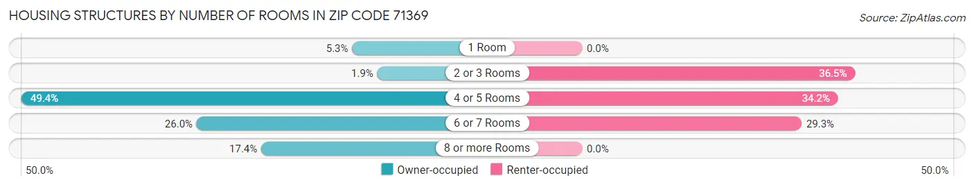 Housing Structures by Number of Rooms in Zip Code 71369