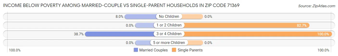 Income Below Poverty Among Married-Couple vs Single-Parent Households in Zip Code 71369