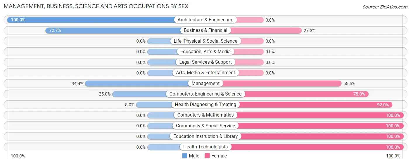 Management, Business, Science and Arts Occupations by Sex in Zip Code 71369