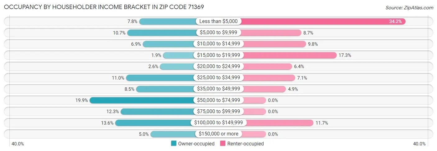 Occupancy by Householder Income Bracket in Zip Code 71369