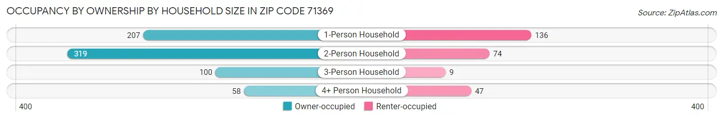 Occupancy by Ownership by Household Size in Zip Code 71369