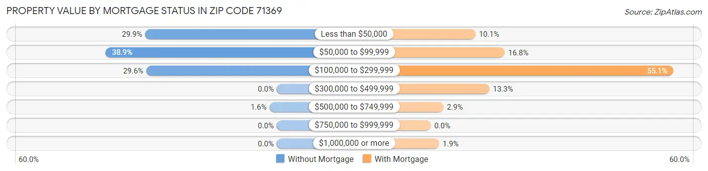 Property Value by Mortgage Status in Zip Code 71369