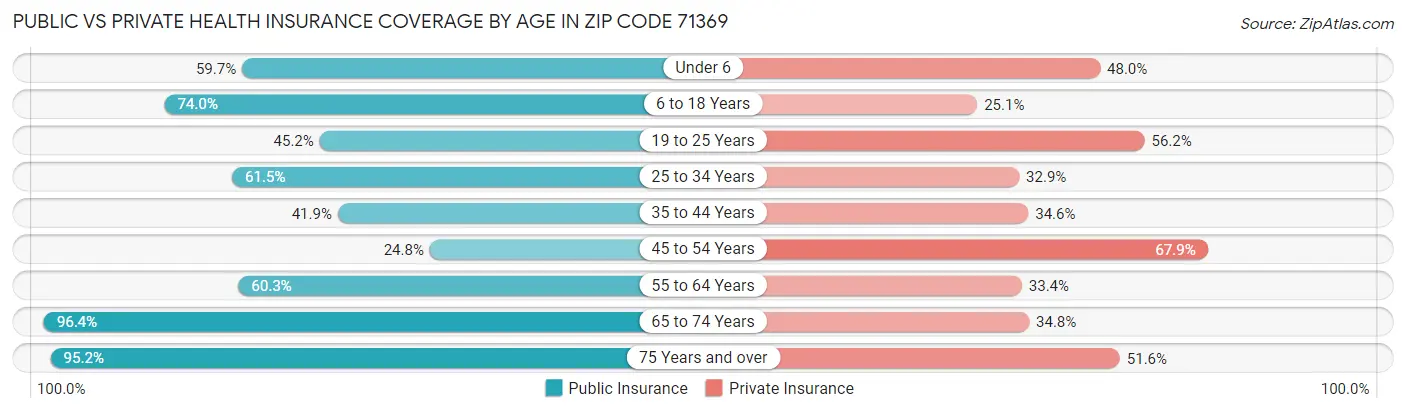 Public vs Private Health Insurance Coverage by Age in Zip Code 71369