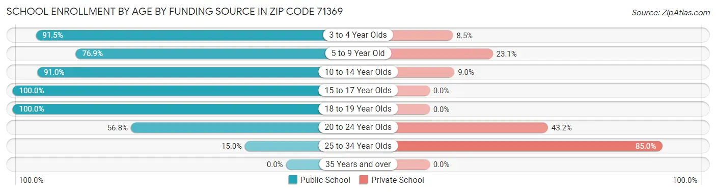 School Enrollment by Age by Funding Source in Zip Code 71369