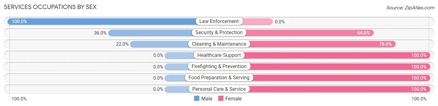 Services Occupations by Sex in Zip Code 71369