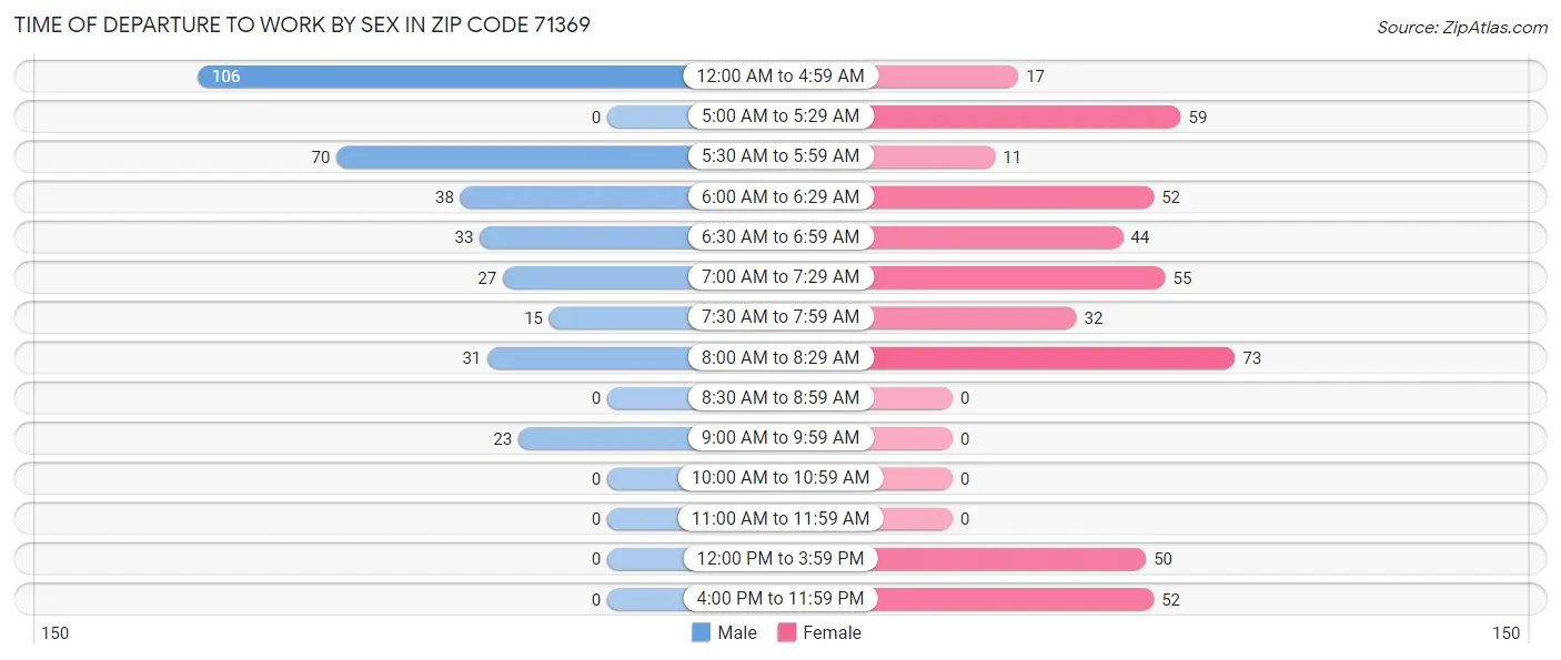 Time of Departure to Work by Sex in Zip Code 71369
