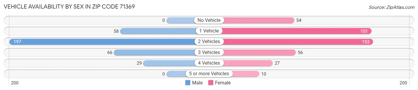 Vehicle Availability by Sex in Zip Code 71369