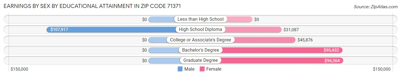 Earnings by Sex by Educational Attainment in Zip Code 71371