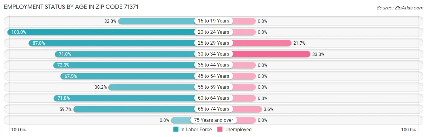 Employment Status by Age in Zip Code 71371