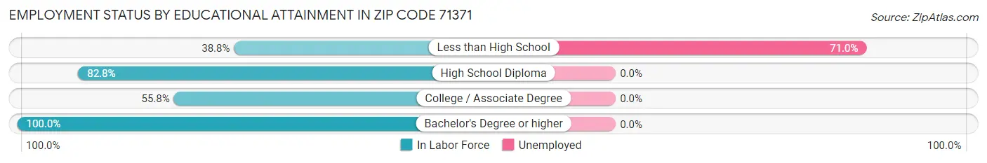 Employment Status by Educational Attainment in Zip Code 71371
