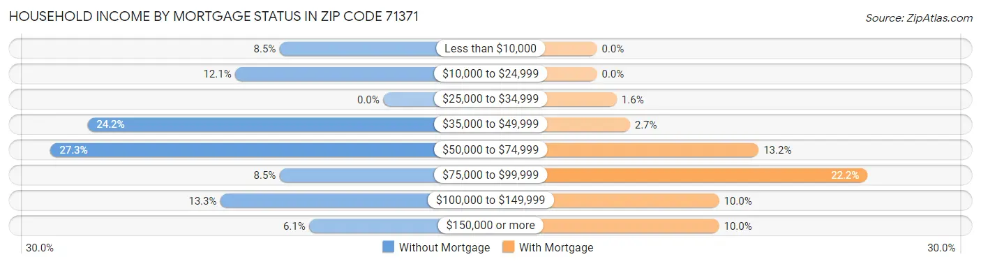 Household Income by Mortgage Status in Zip Code 71371