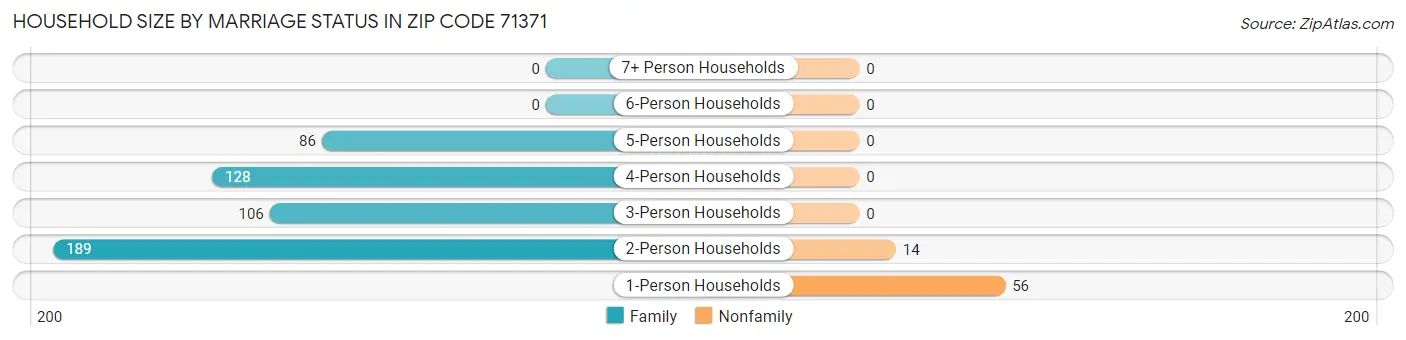 Household Size by Marriage Status in Zip Code 71371