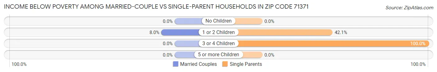 Income Below Poverty Among Married-Couple vs Single-Parent Households in Zip Code 71371