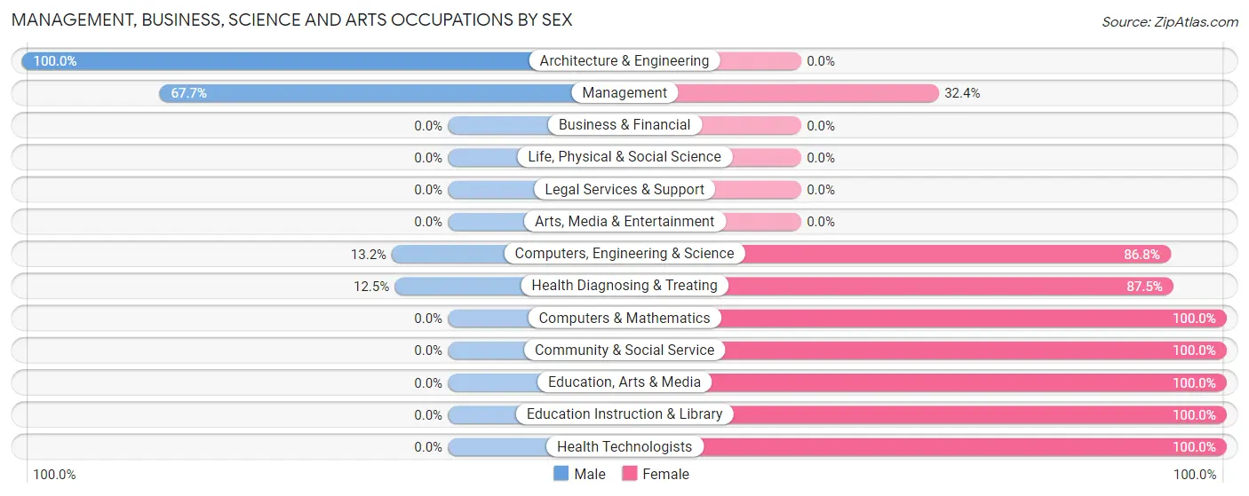 Management, Business, Science and Arts Occupations by Sex in Zip Code 71371