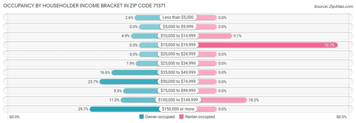 Occupancy by Householder Income Bracket in Zip Code 71371