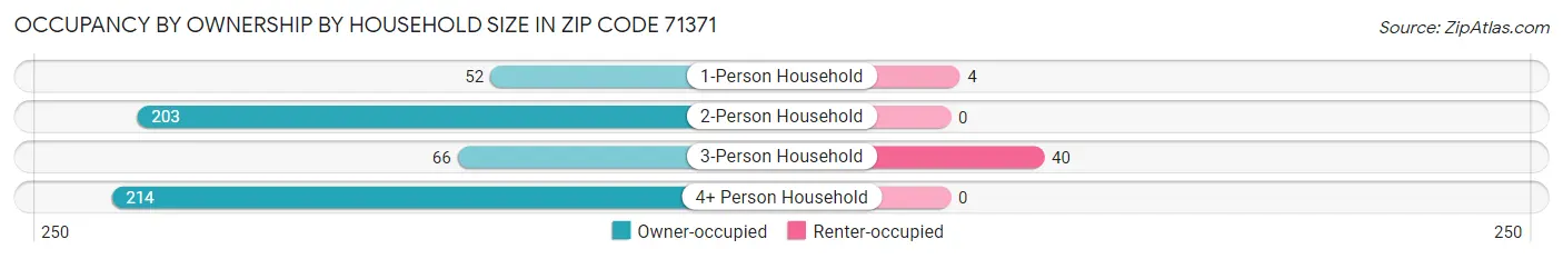 Occupancy by Ownership by Household Size in Zip Code 71371