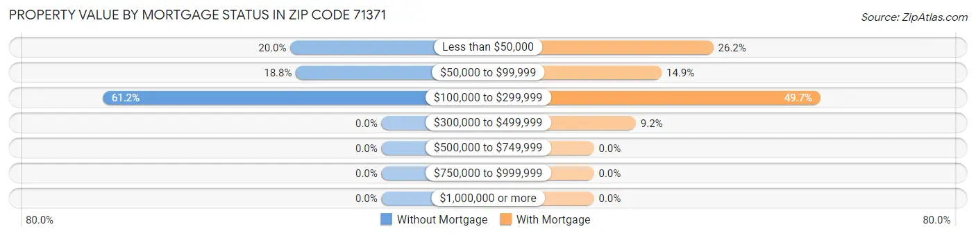 Property Value by Mortgage Status in Zip Code 71371