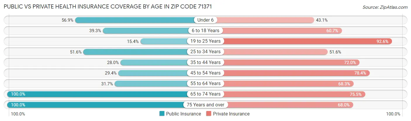 Public vs Private Health Insurance Coverage by Age in Zip Code 71371