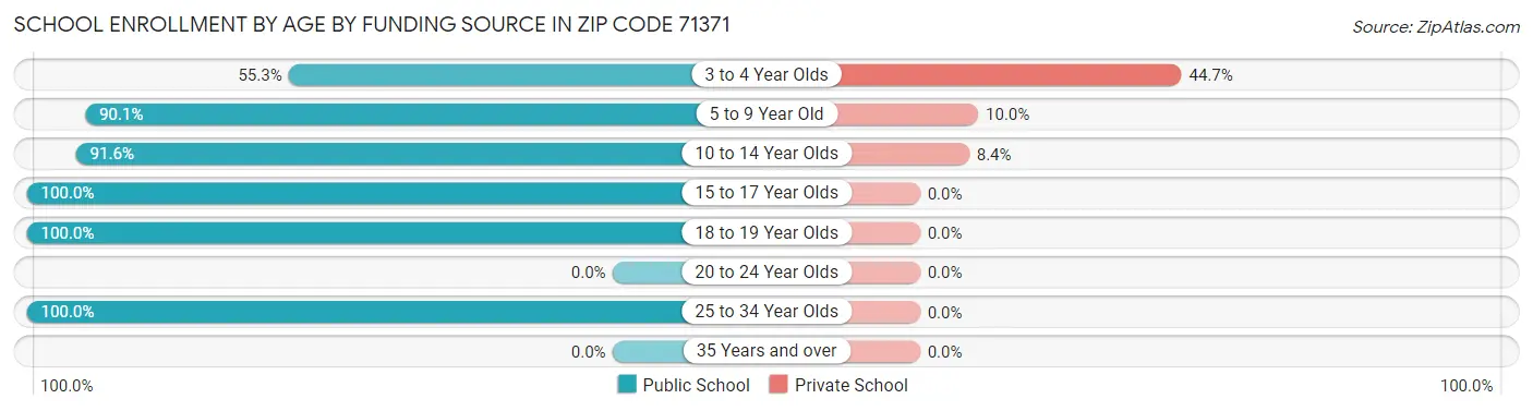 School Enrollment by Age by Funding Source in Zip Code 71371