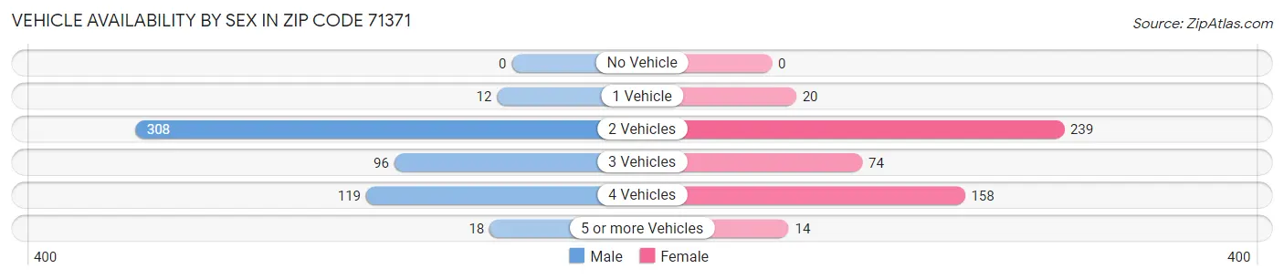 Vehicle Availability by Sex in Zip Code 71371