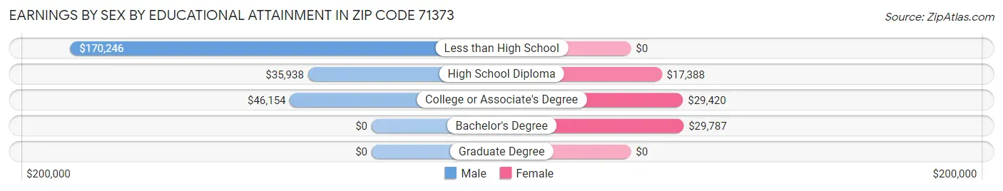 Earnings by Sex by Educational Attainment in Zip Code 71373