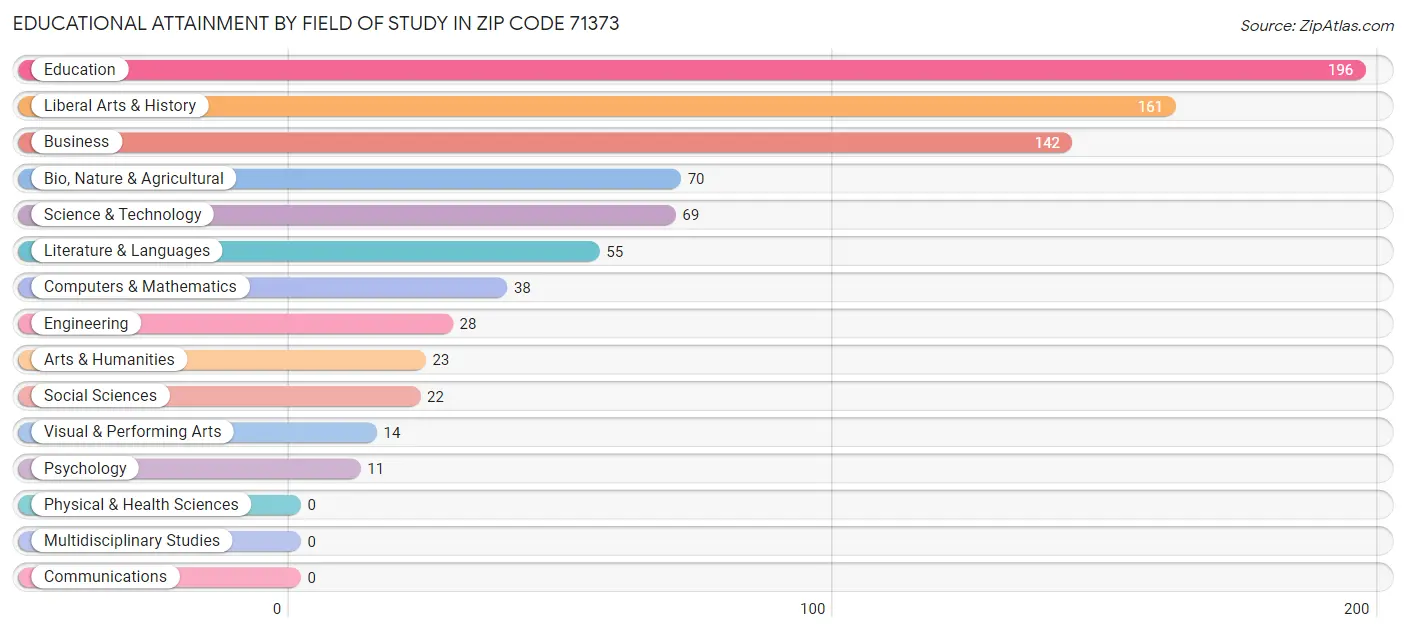Educational Attainment by Field of Study in Zip Code 71373
