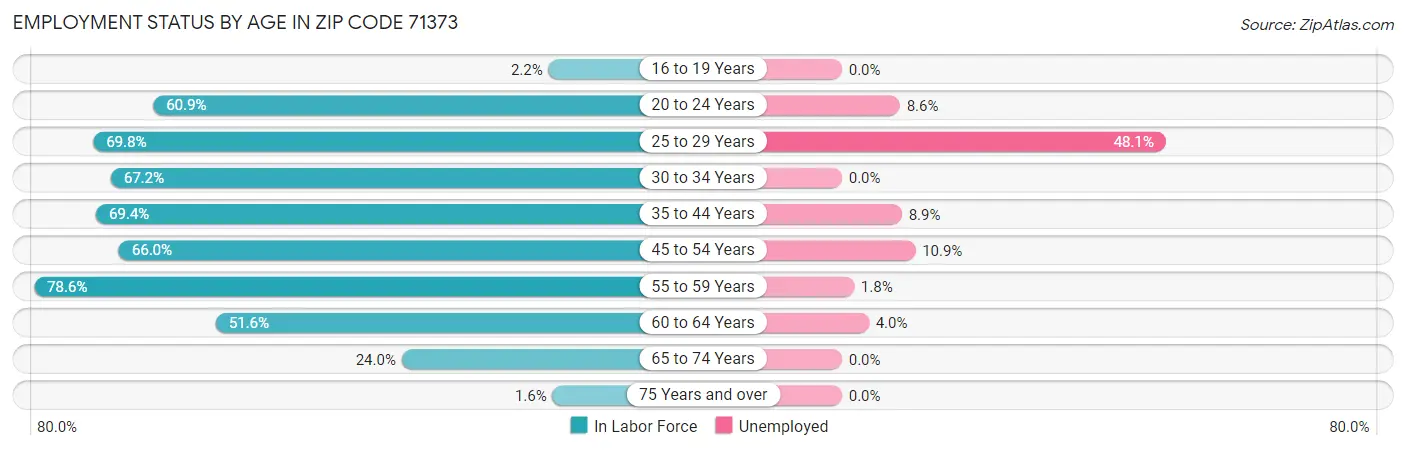 Employment Status by Age in Zip Code 71373